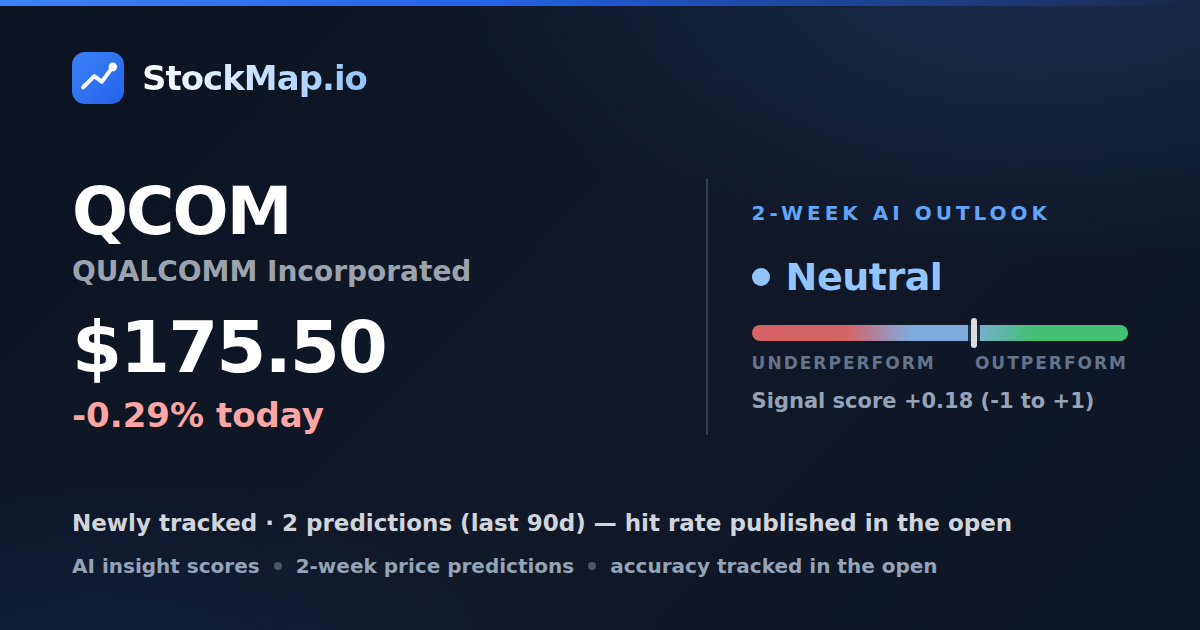 QUALCOMM Incorporated (QCOM) — StockMap 2-week forecast & tracked accuracy