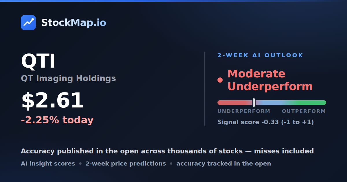 QT Imaging Holdings (QTI) — StockMap 2-week forecast & tracked accuracy