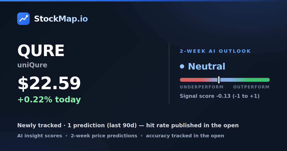 uniQure (QURE) — StockMap 2-week forecast & tracked accuracy