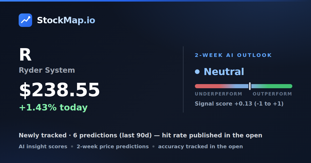 Ryder System (R) — StockMap 2-week forecast & tracked accuracy