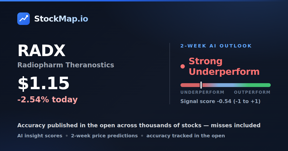 Radiopharm Theranostics (RADX) — StockMap 2-week forecast & tracked accuracy