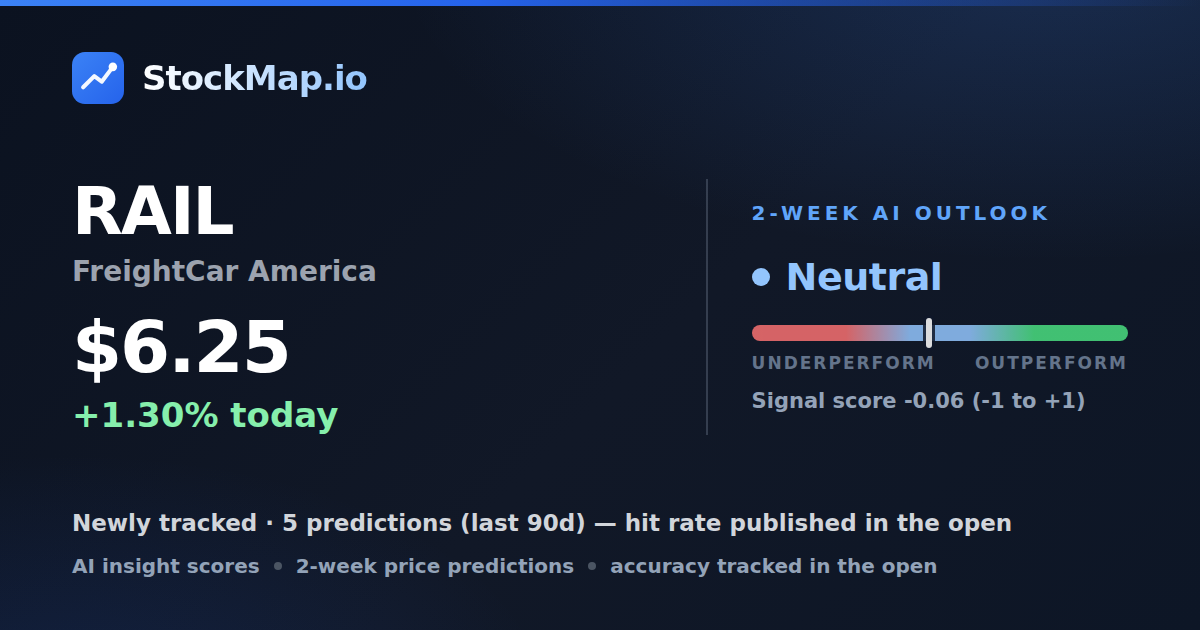 FreightCar America (RAIL) — StockMap 2-week forecast & tracked accuracy
