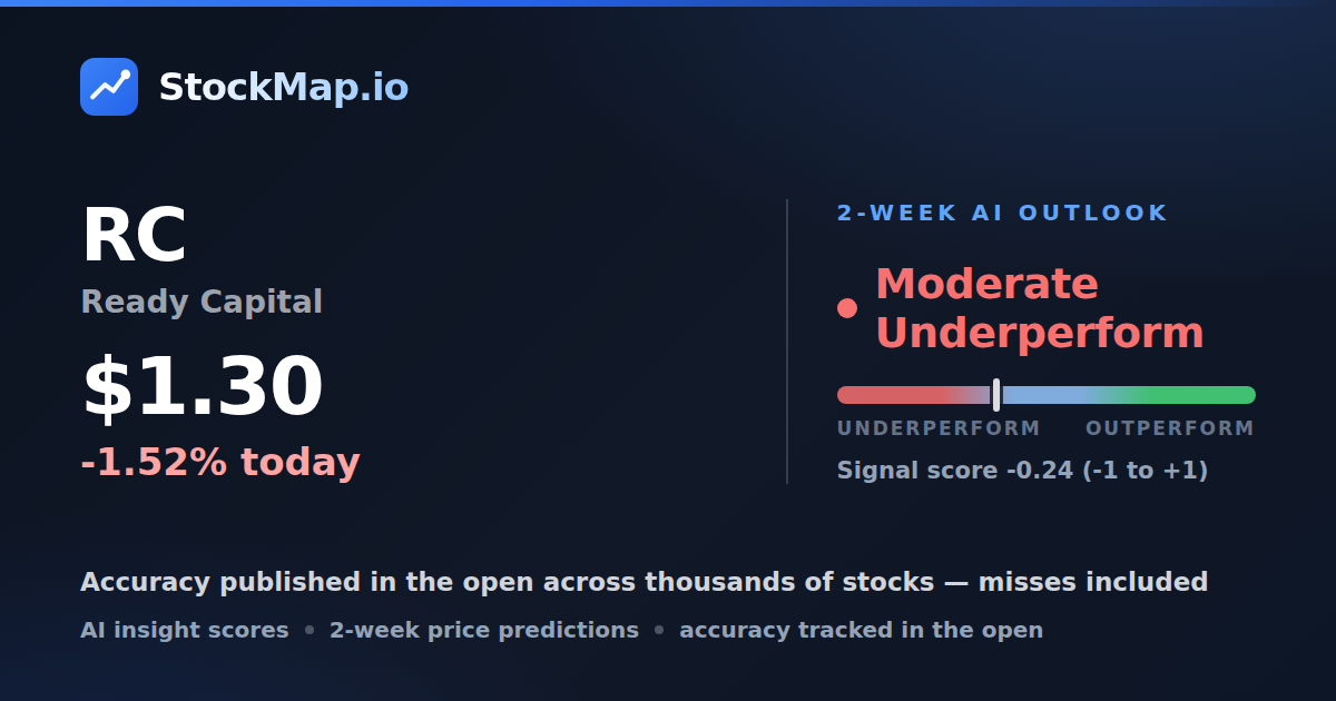 Ready Capital (RC) — StockMap 2-week forecast & tracked accuracy