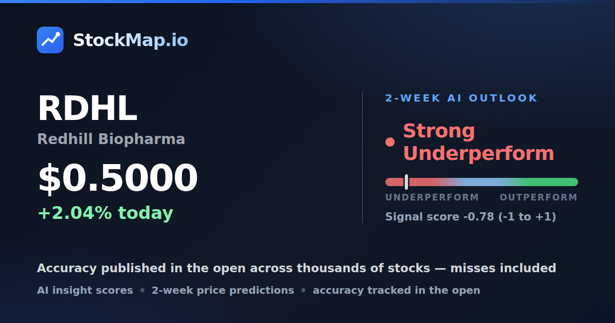 Redhill Biopharma (RDHL) — StockMap 2-week forecast & tracked accuracy