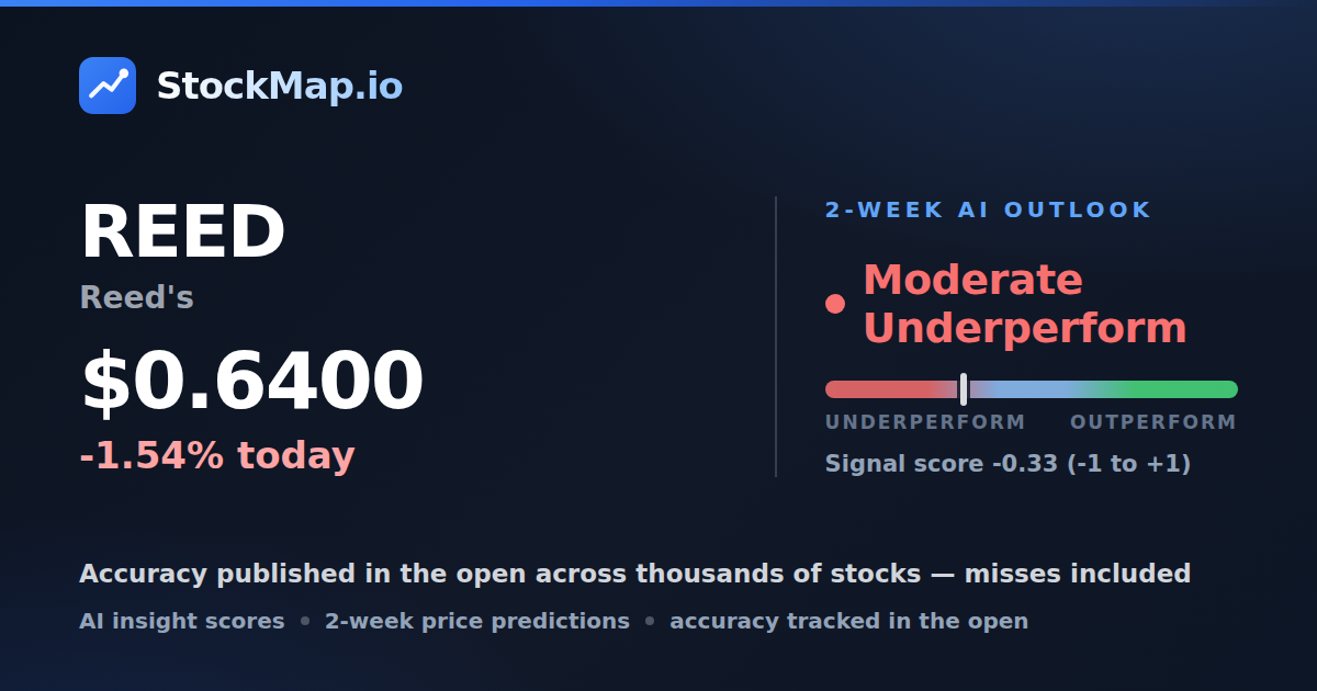 Reed's (REED) — StockMap 2-week forecast & tracked accuracy