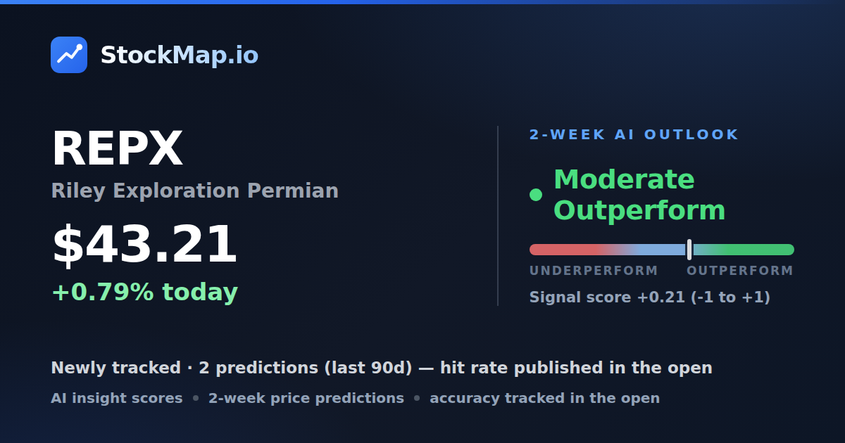 Riley Exploration Permian (REPX) — StockMap 2-week forecast & tracked accuracy