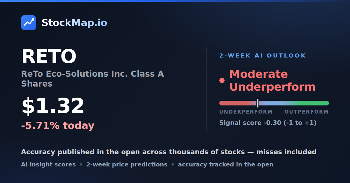 ReTo Eco-Solutions Inc. Class A Shares (RETO) — StockMap 2-week forecast & tracked accuracy