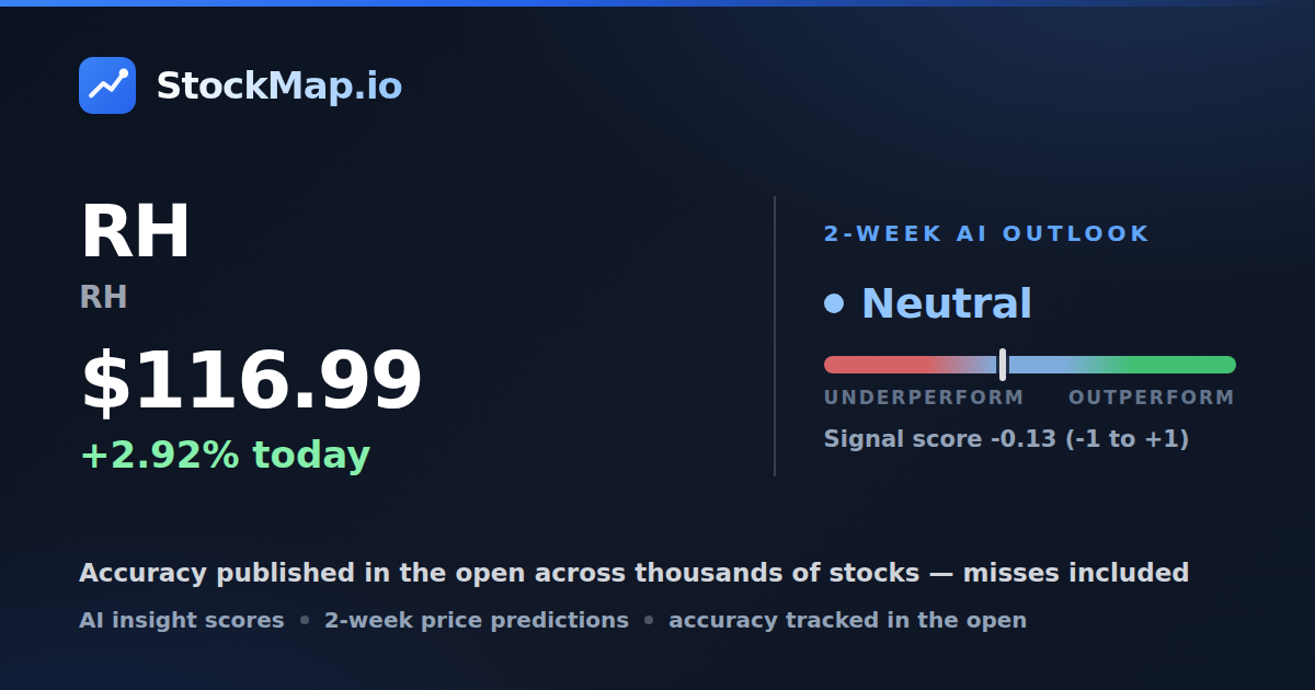 RH (RH) — StockMap 2-week forecast & tracked accuracy
