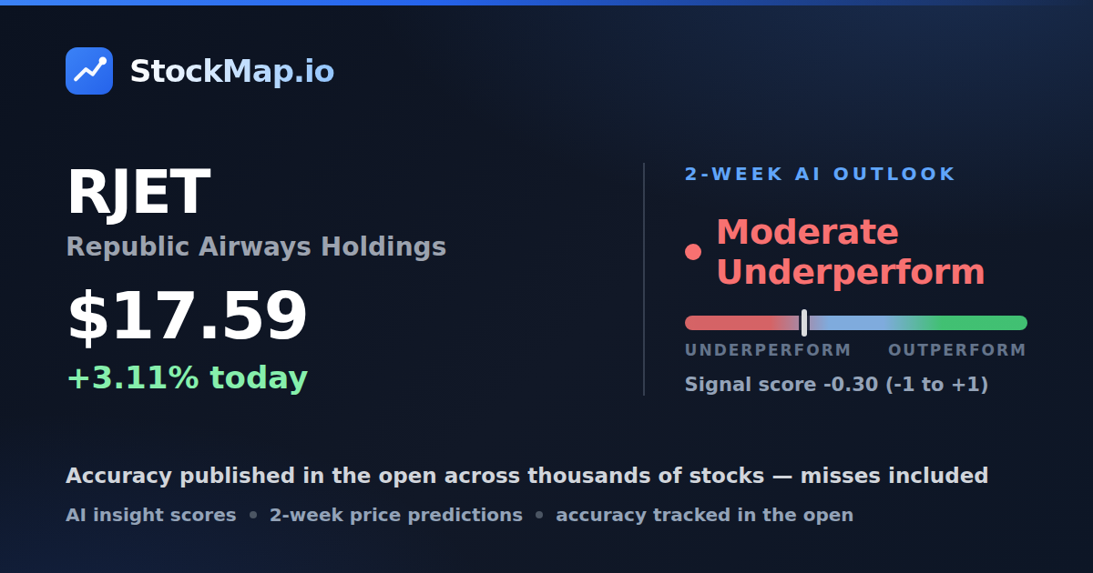 Republic Airways Holdings (RJET) — StockMap 2-week forecast & tracked accuracy