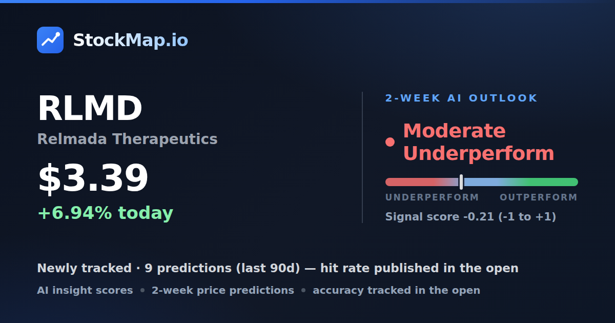 Relmada Therapeutics (RLMD) — StockMap 2-week forecast & tracked accuracy
