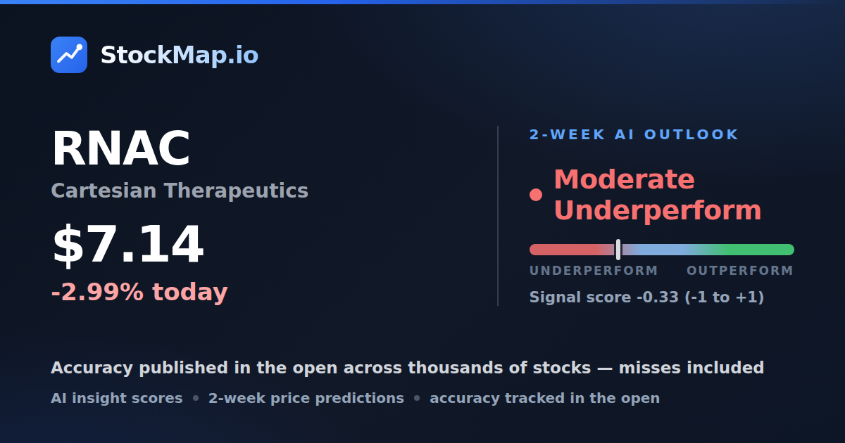 Cartesian Therapeutics (RNAC) — StockMap 2-week forecast & tracked accuracy