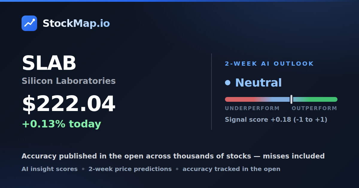 Silicon Laboratories (SLAB) — StockMap 2-week forecast & tracked accuracy