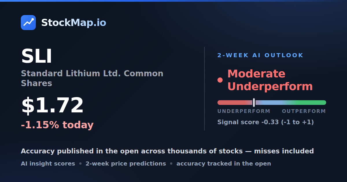 Standard Lithium Ltd. Common Shares (SLI) — StockMap 2-week forecast & tracked accuracy