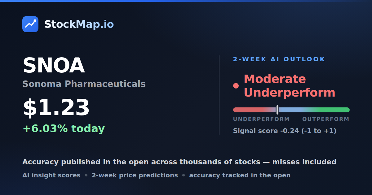 Sonoma Pharmaceuticals (SNOA) — StockMap 2-week forecast & tracked accuracy