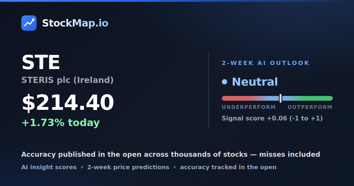 STERIS plc (Ireland) (STE) — StockMap 2-week forecast & tracked accuracy