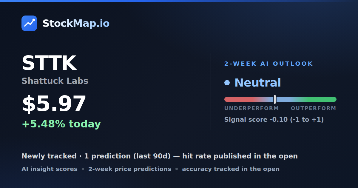 Shattuck Labs (STTK) — StockMap 2-week forecast & tracked accuracy