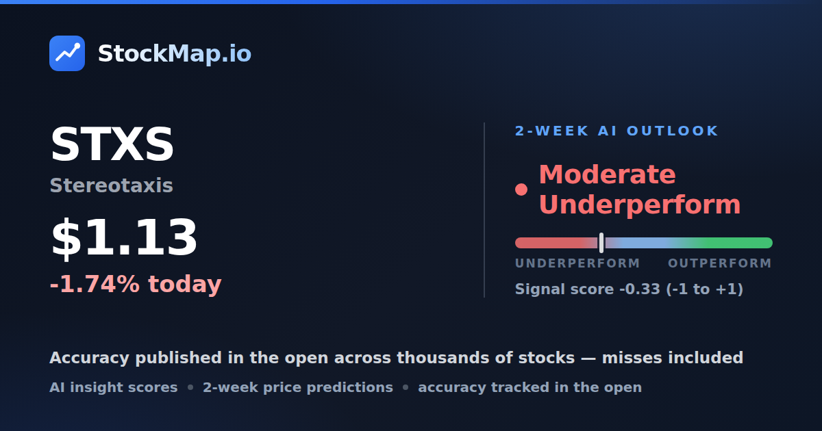 Stereotaxis (STXS) — StockMap 2-week forecast & tracked accuracy