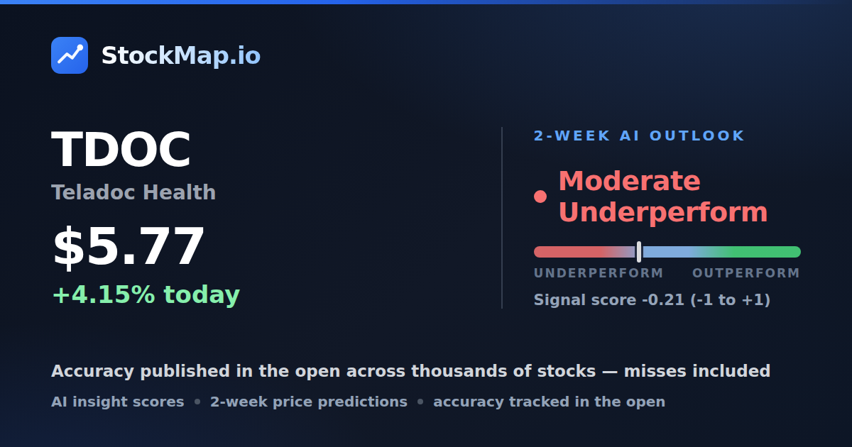 Teladoc Health (TDOC) — StockMap 2-week forecast & tracked accuracy