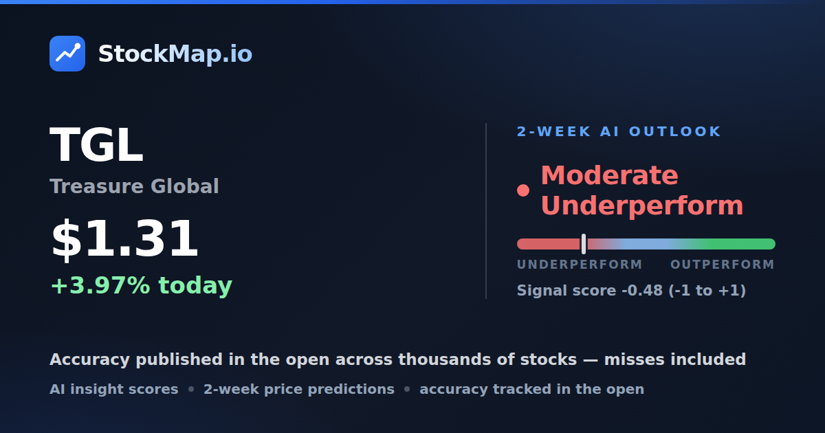 Treasure Global (TGL) — StockMap 2-week forecast & tracked accuracy