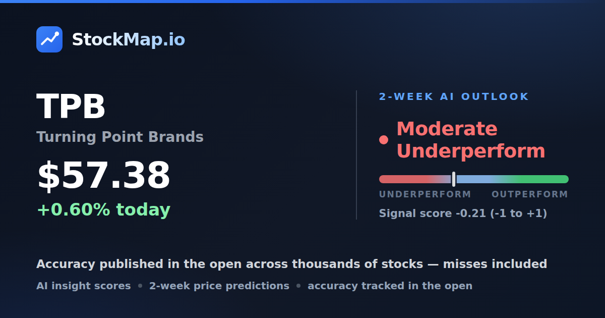 Turning Point Brands (TPB) — StockMap 2-week forecast & tracked accuracy