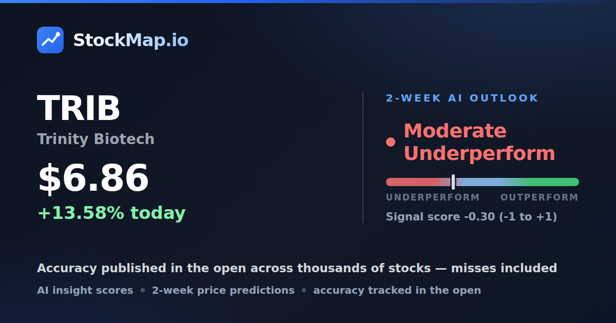 Trinity Biotech (TRIB) — StockMap 2-week forecast & tracked accuracy