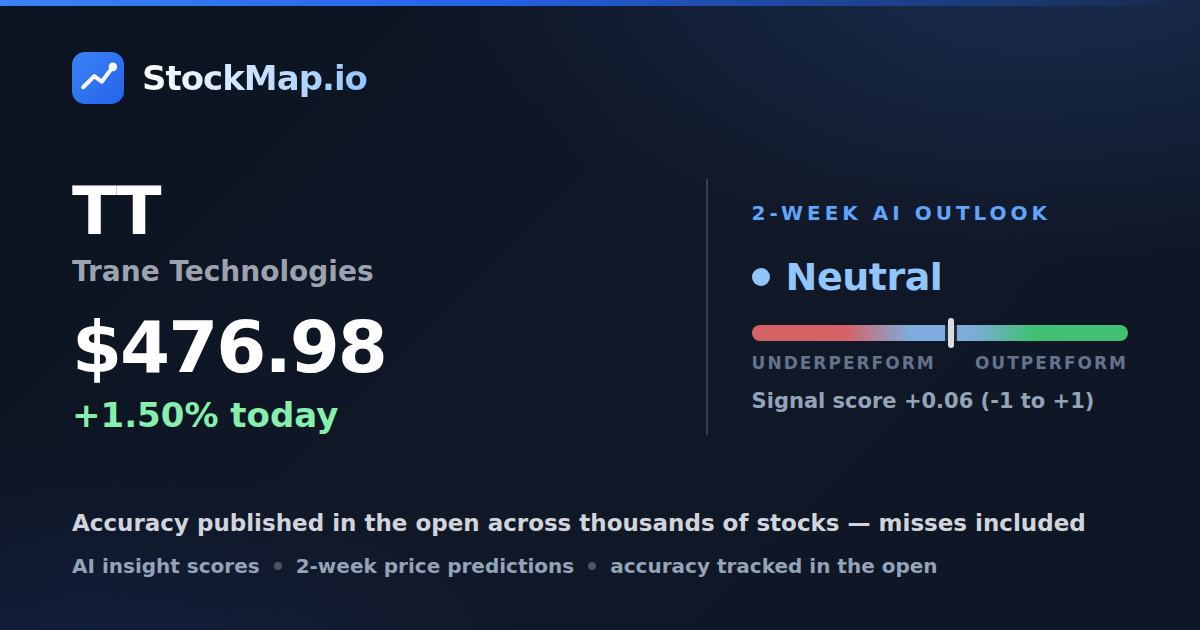 Trane Technologies (TT) — StockMap 2-week forecast & tracked accuracy