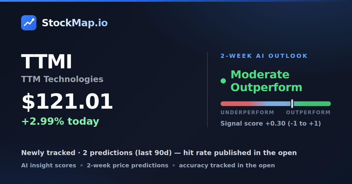 TTM Technologies (TTMI) — StockMap 2-week forecast & tracked accuracy