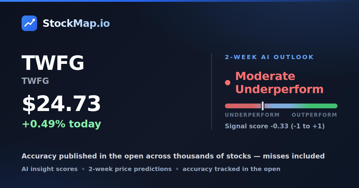TWFG (TWFG) — StockMap 2-week forecast & tracked accuracy
