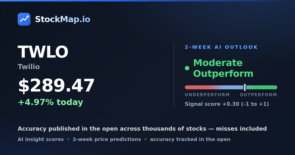 Twilio (TWLO) — StockMap 2-week forecast & tracked accuracy