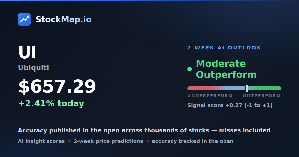 Ubiquiti (UI) — StockMap 2-week forecast & tracked accuracy