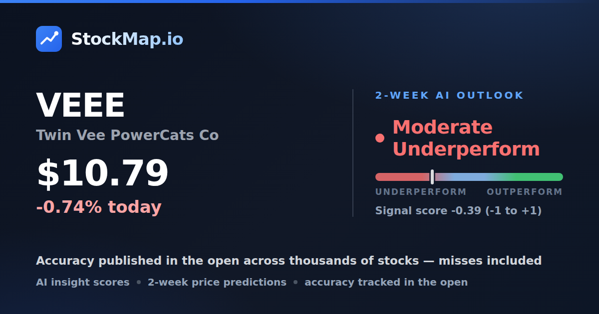 Twin Vee PowerCats Co (VEEE) — StockMap 2-week forecast & tracked accuracy