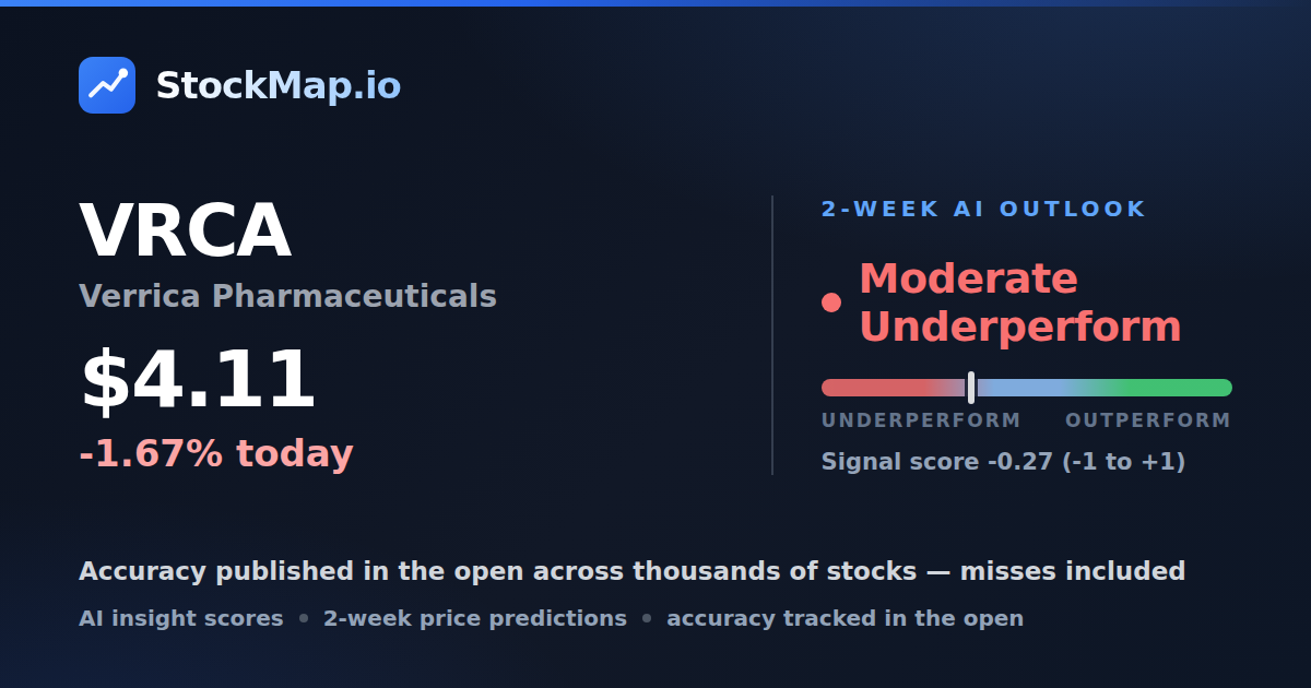Verrica Pharmaceuticals (VRCA) — StockMap 2-week forecast & tracked accuracy
