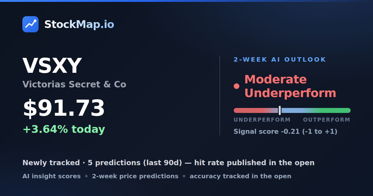 Victorias Secret & Co (VSXY) — StockMap 2-week forecast & tracked accuracy