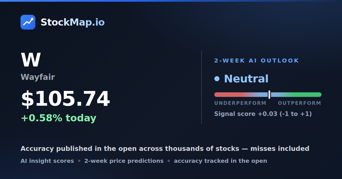 Wayfair (W) — StockMap 2-week forecast & tracked accuracy