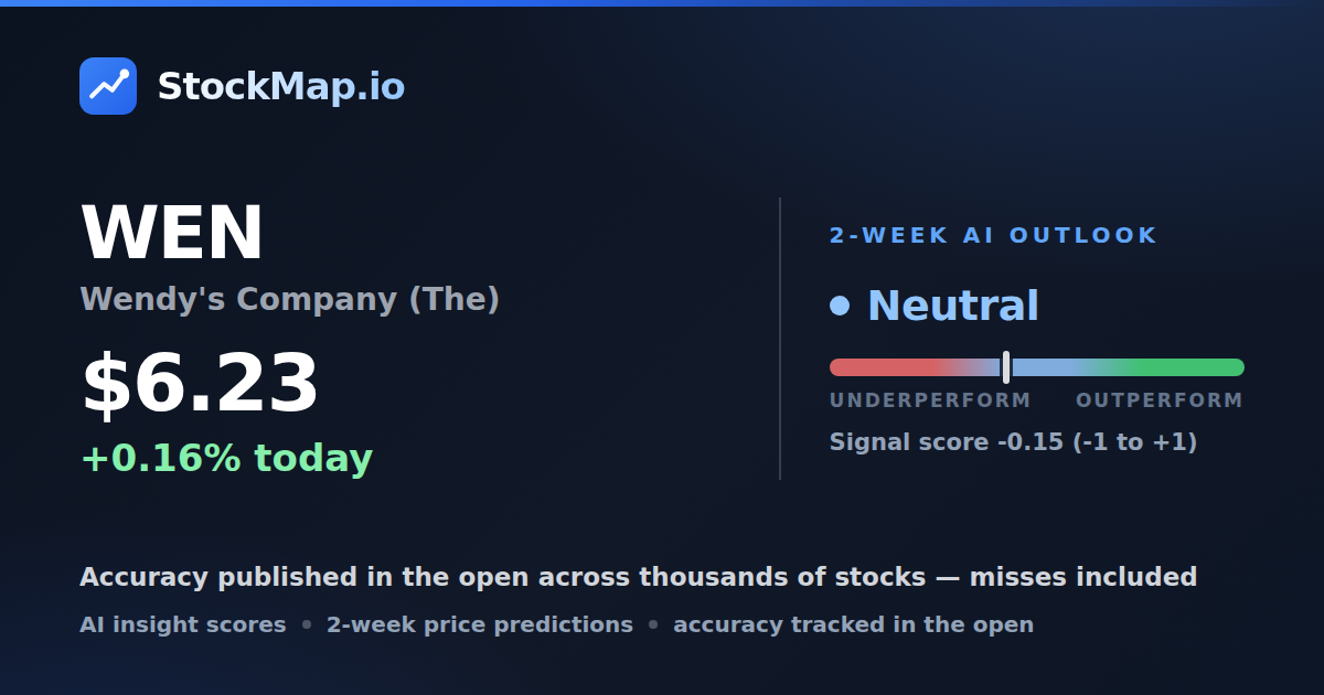 Wendy's Company (The) (WEN) — StockMap 2-week forecast & tracked accuracy