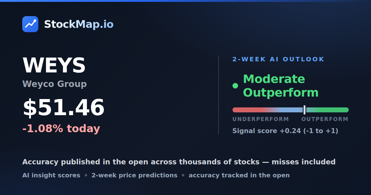 Weyco Group (WEYS) — StockMap 2-week forecast & tracked accuracy