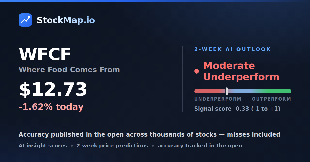 Where Food Comes From (WFCF) — StockMap 2-week forecast & tracked accuracy