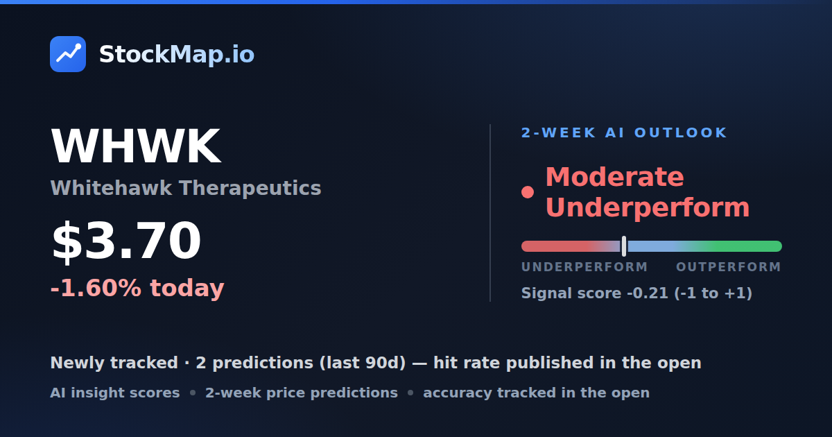 Whitehawk Therapeutics (WHWK) — StockMap 2-week forecast & tracked accuracy