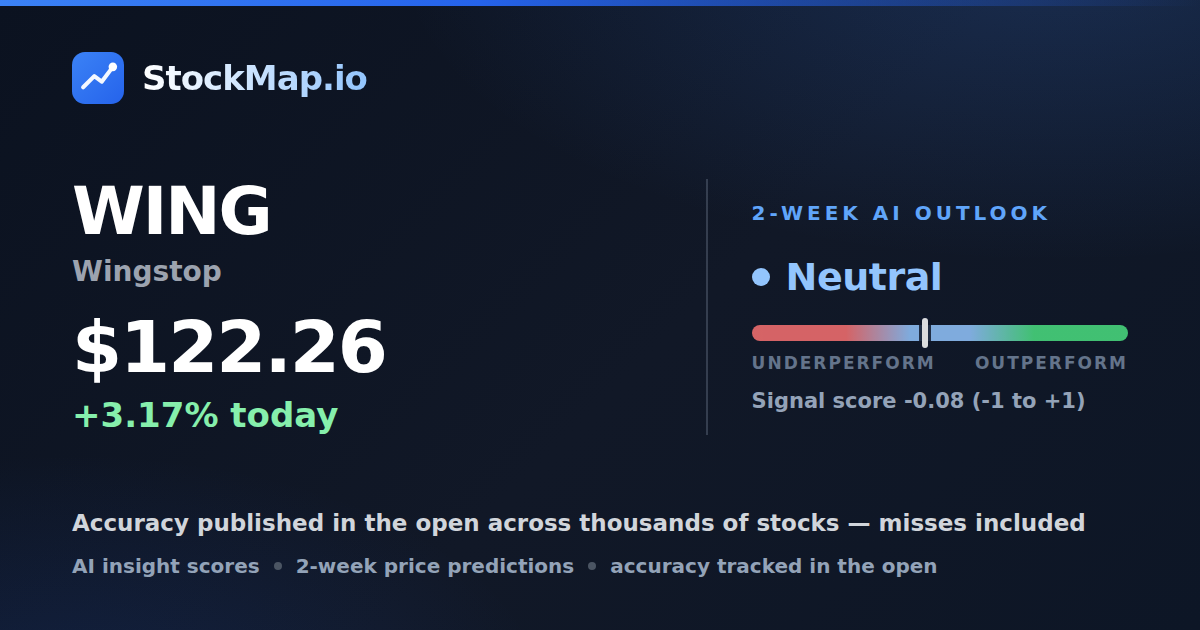 Wingstop (WING) — StockMap 2-week forecast & tracked accuracy