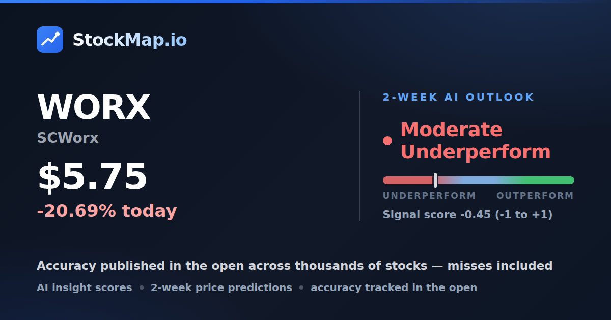 SCWorx (WORX) — StockMap 2-week forecast & tracked accuracy