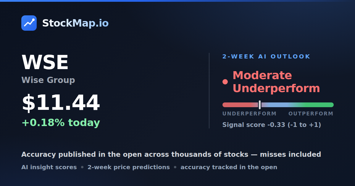 Wise Group (WSE) — StockMap 2-week forecast & tracked accuracy