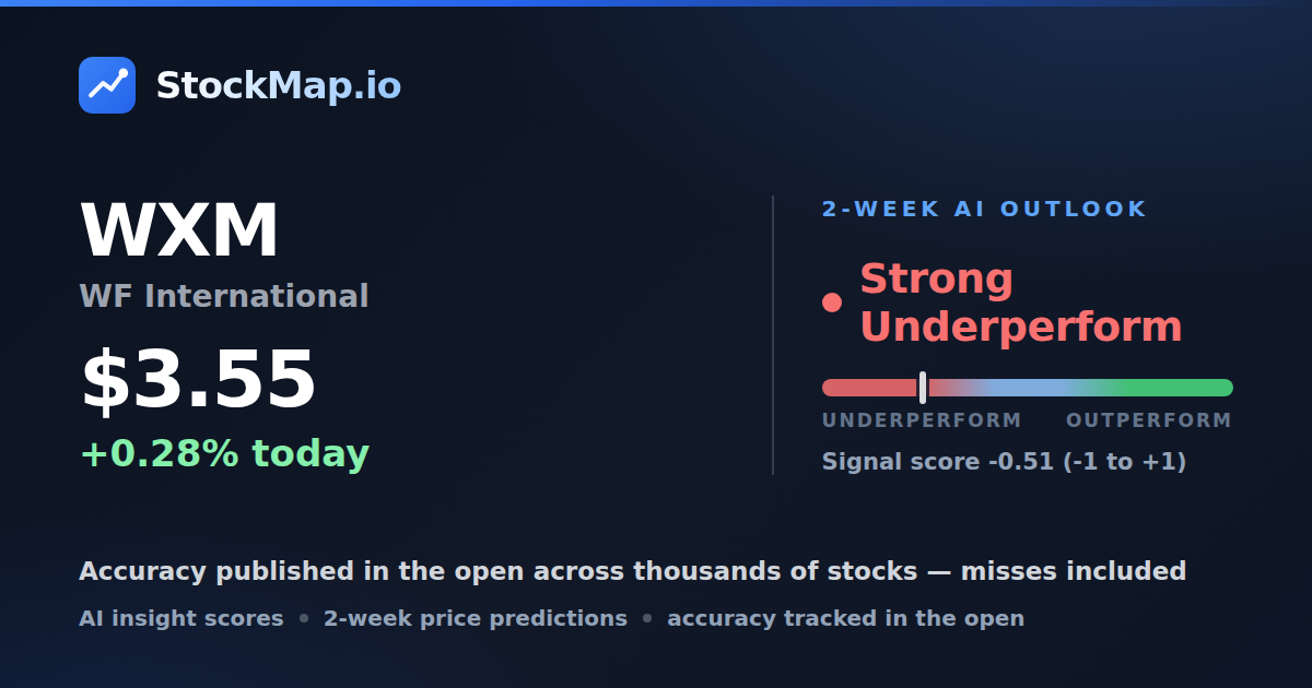 WF International (WXM) — StockMap 2-week forecast & tracked accuracy