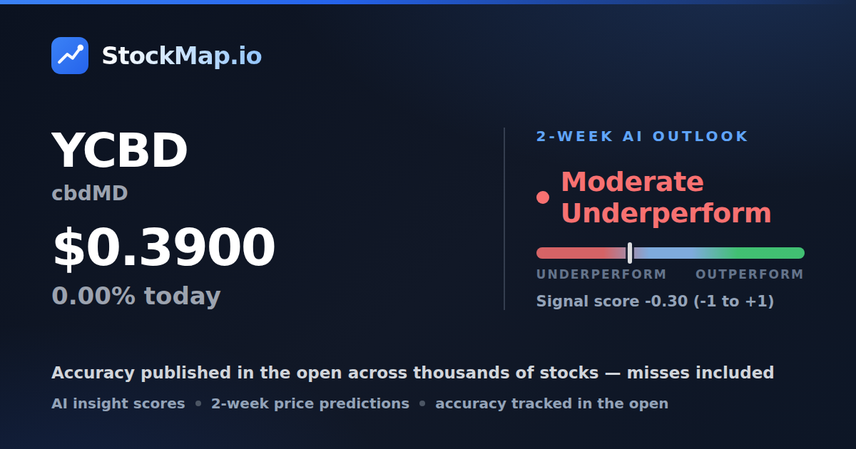 cbdMD (YCBD) — StockMap 2-week forecast & tracked accuracy