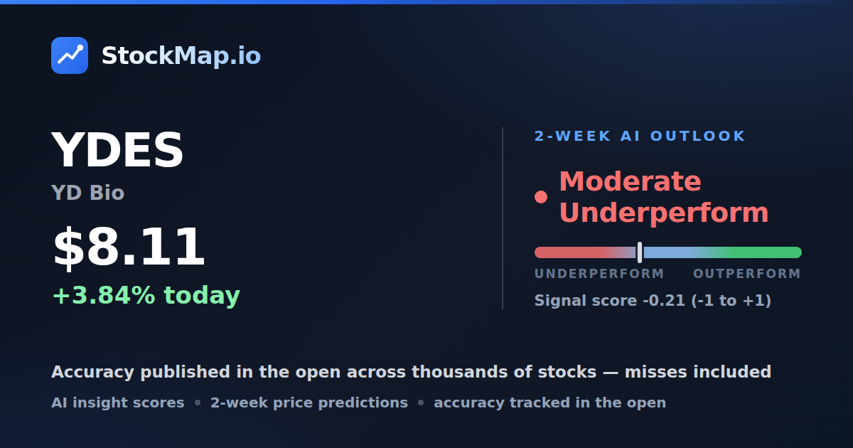 YD Bio (YDES) — StockMap 2-week forecast & tracked accuracy