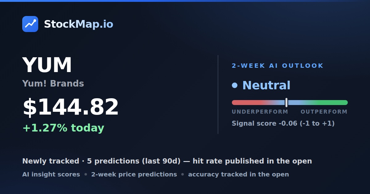 Yum! Brands (YUM) — StockMap 2-week forecast & tracked accuracy