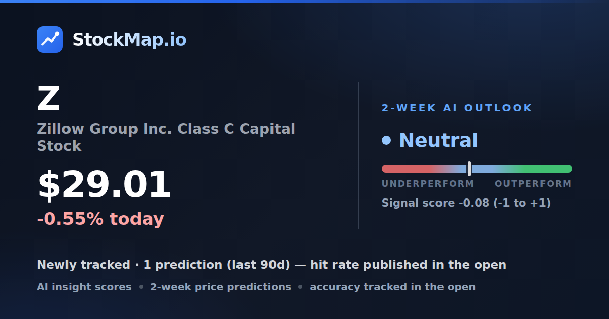 Zillow Group Inc. Class C Capital Stock (Z) — StockMap 2-week forecast & tracked accuracy