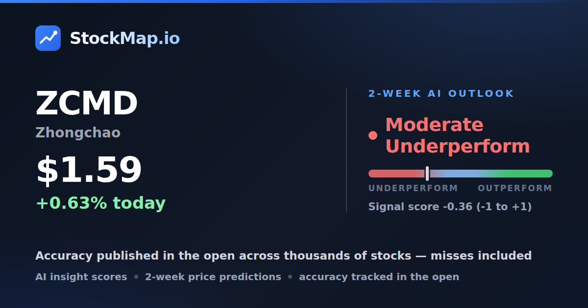 Zhongchao (ZCMD) — StockMap 2-week forecast & tracked accuracy