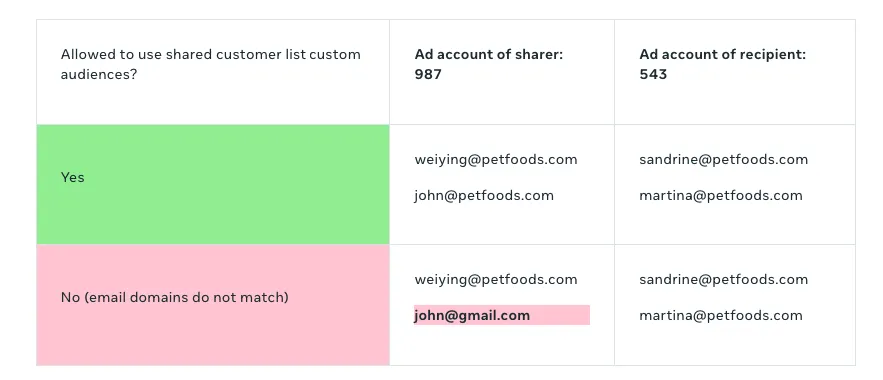 Email Domain Requirements