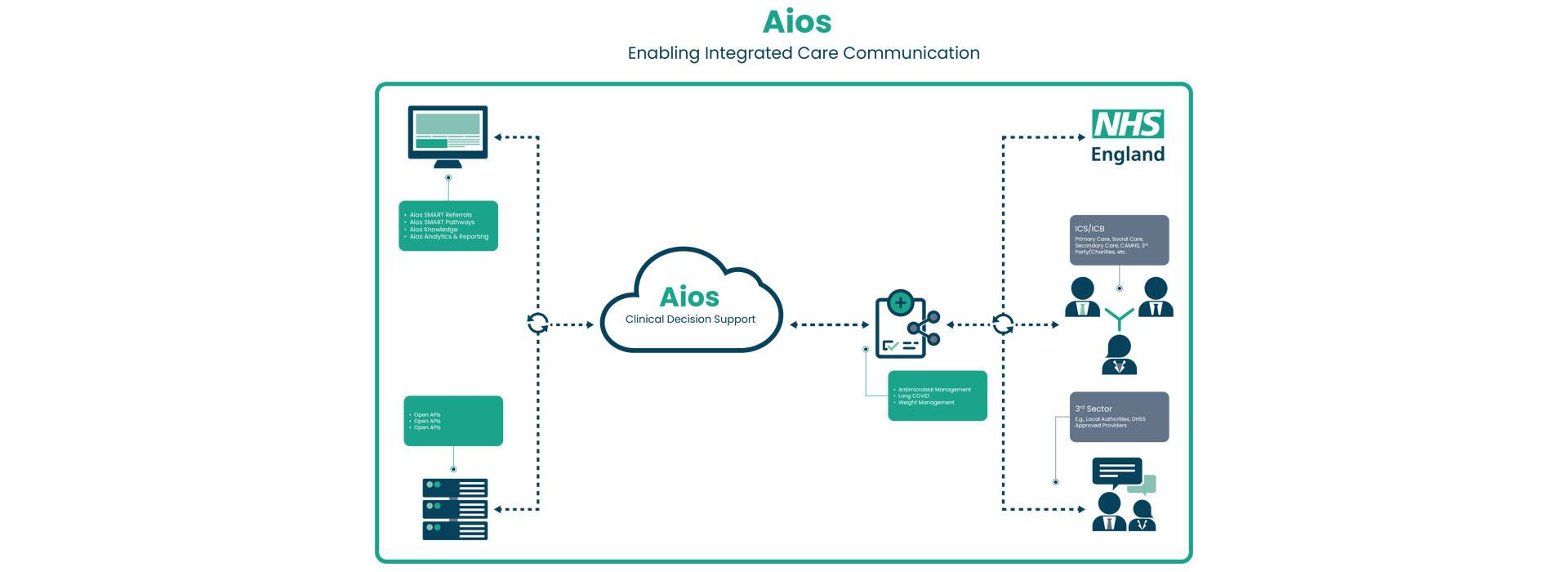 Integrated Care Communication