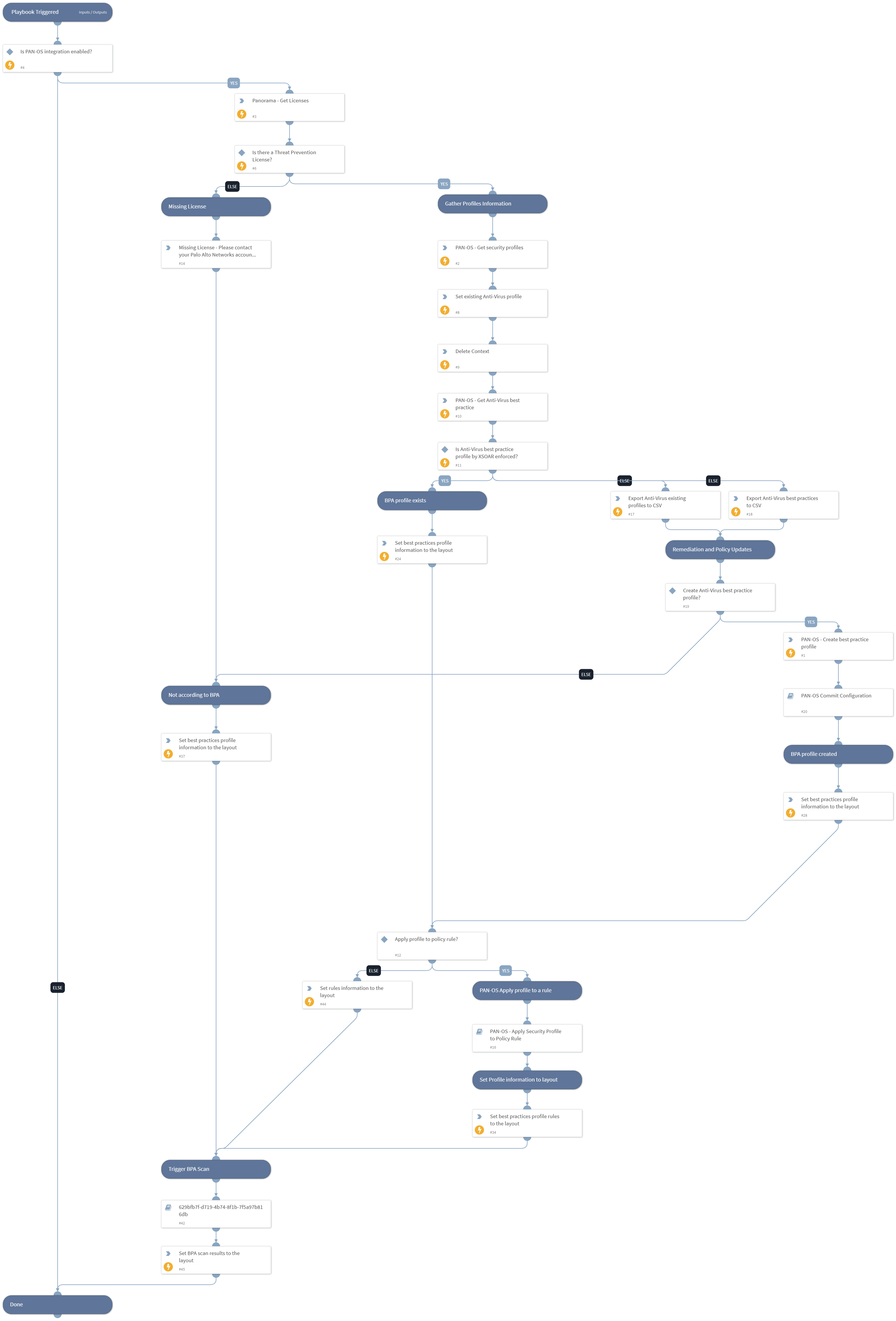 PAN-OS - Enforce Anti-Virus Best Practices Profile | Cortex XSOAR